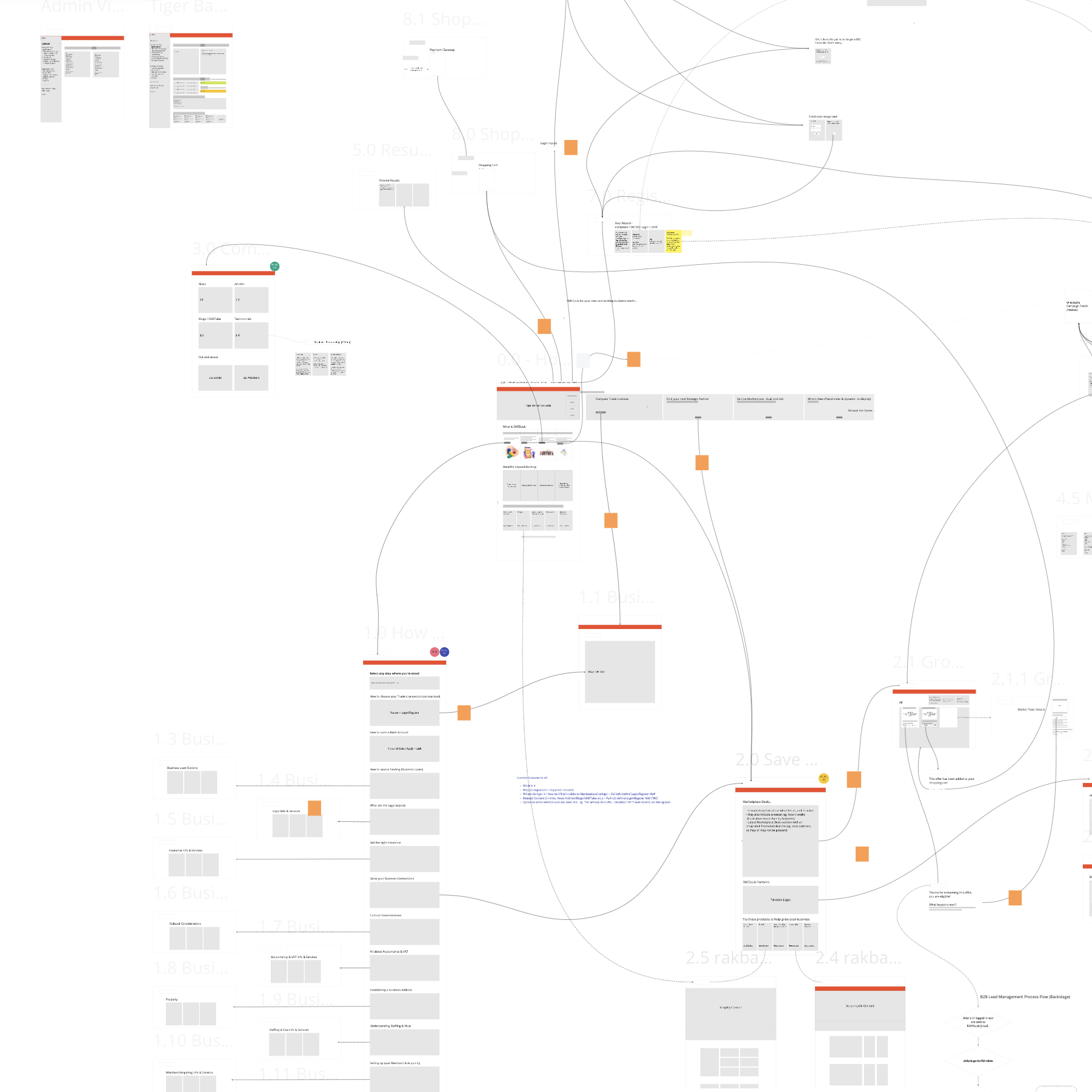 Articulation and mapping of website pages - fundamental information architecture artefact